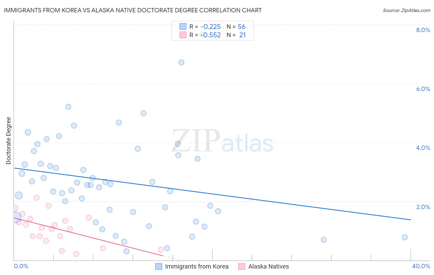 Immigrants from Korea vs Alaska Native Doctorate Degree