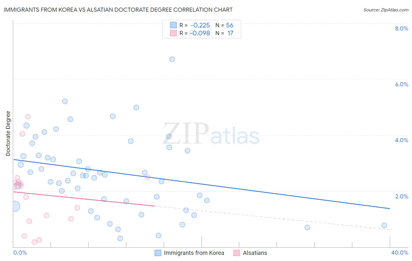 Immigrants from Korea vs Alsatian Doctorate Degree
