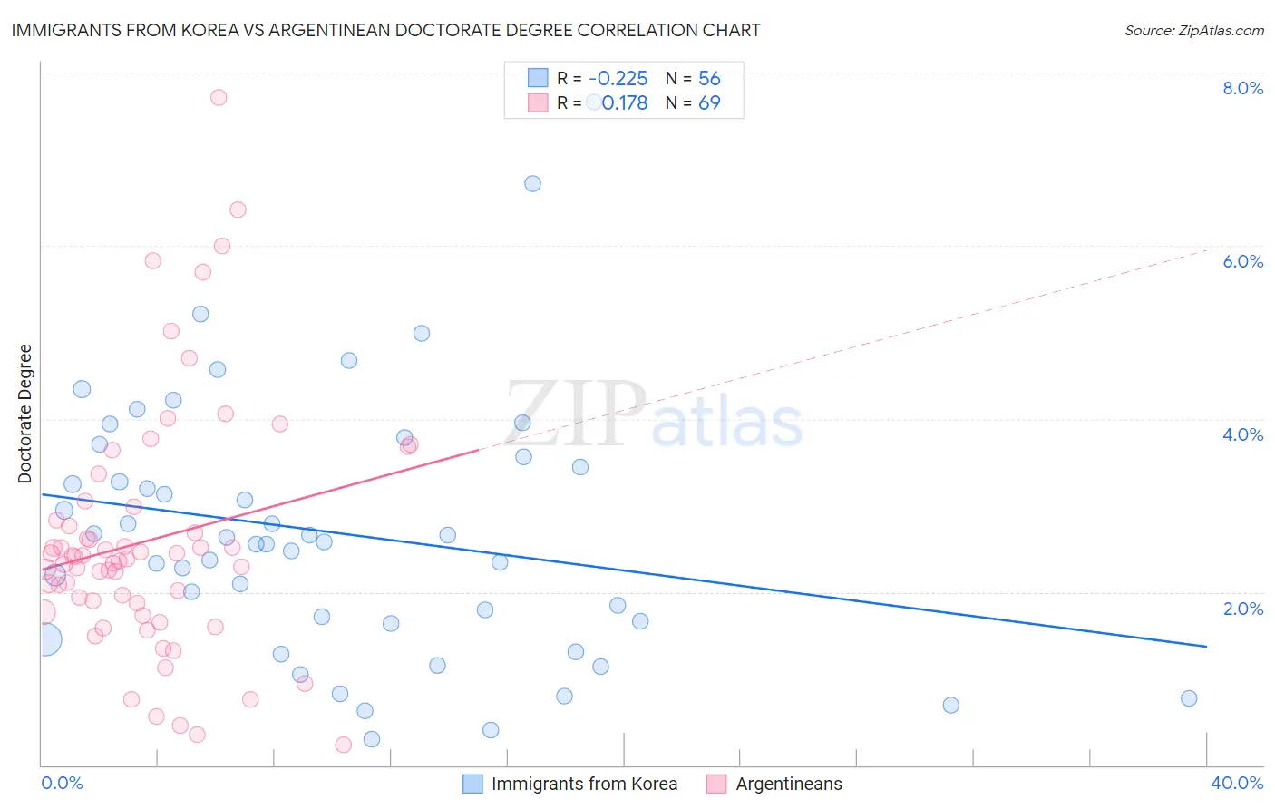 Immigrants from Korea vs Argentinean Doctorate Degree