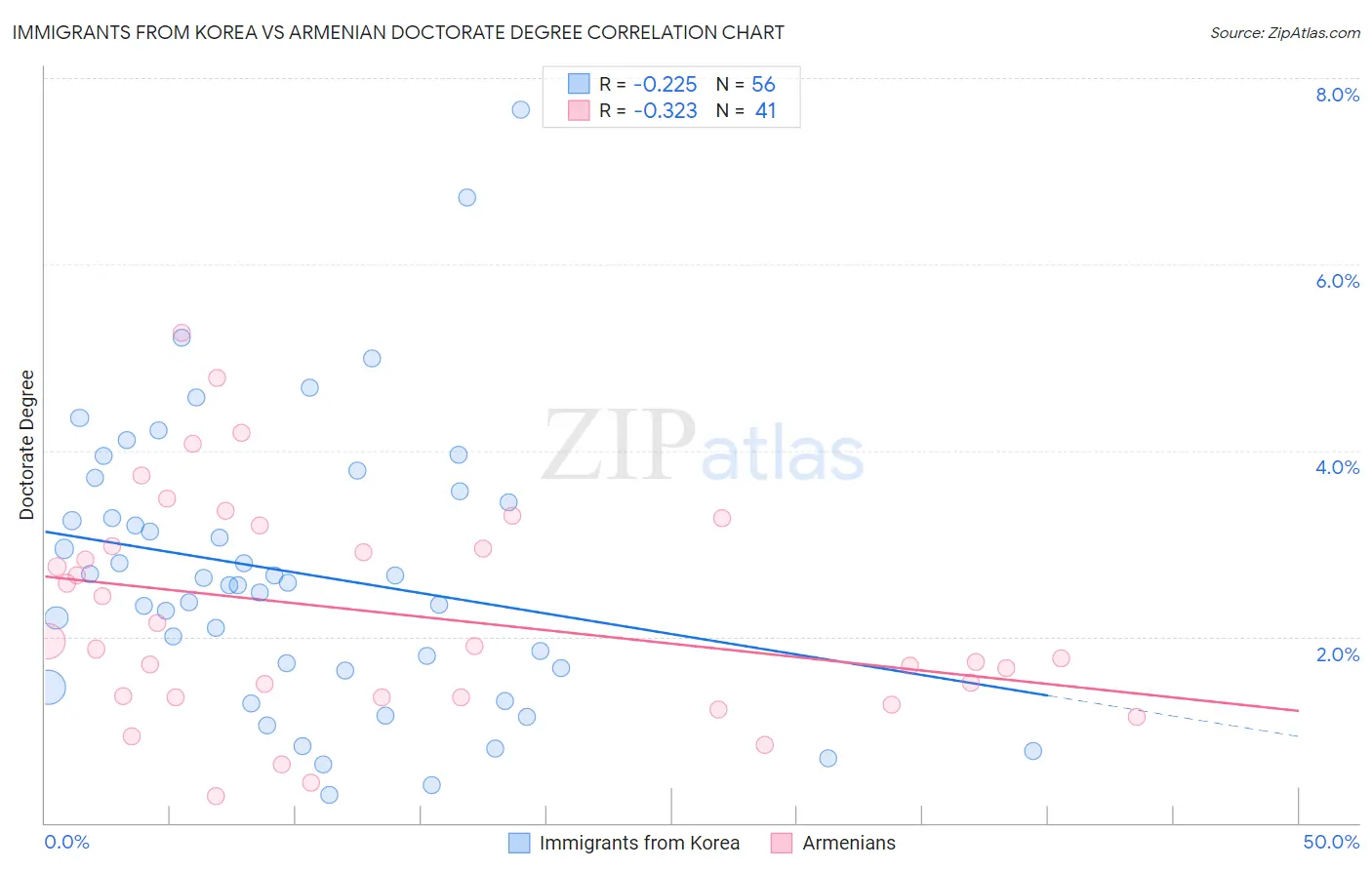 Immigrants from Korea vs Armenian Doctorate Degree