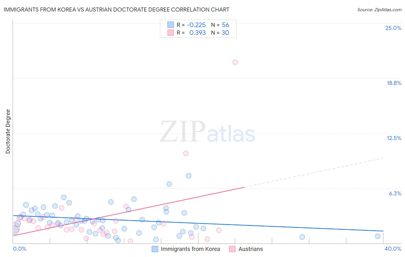 Immigrants from Korea vs Austrian Doctorate Degree