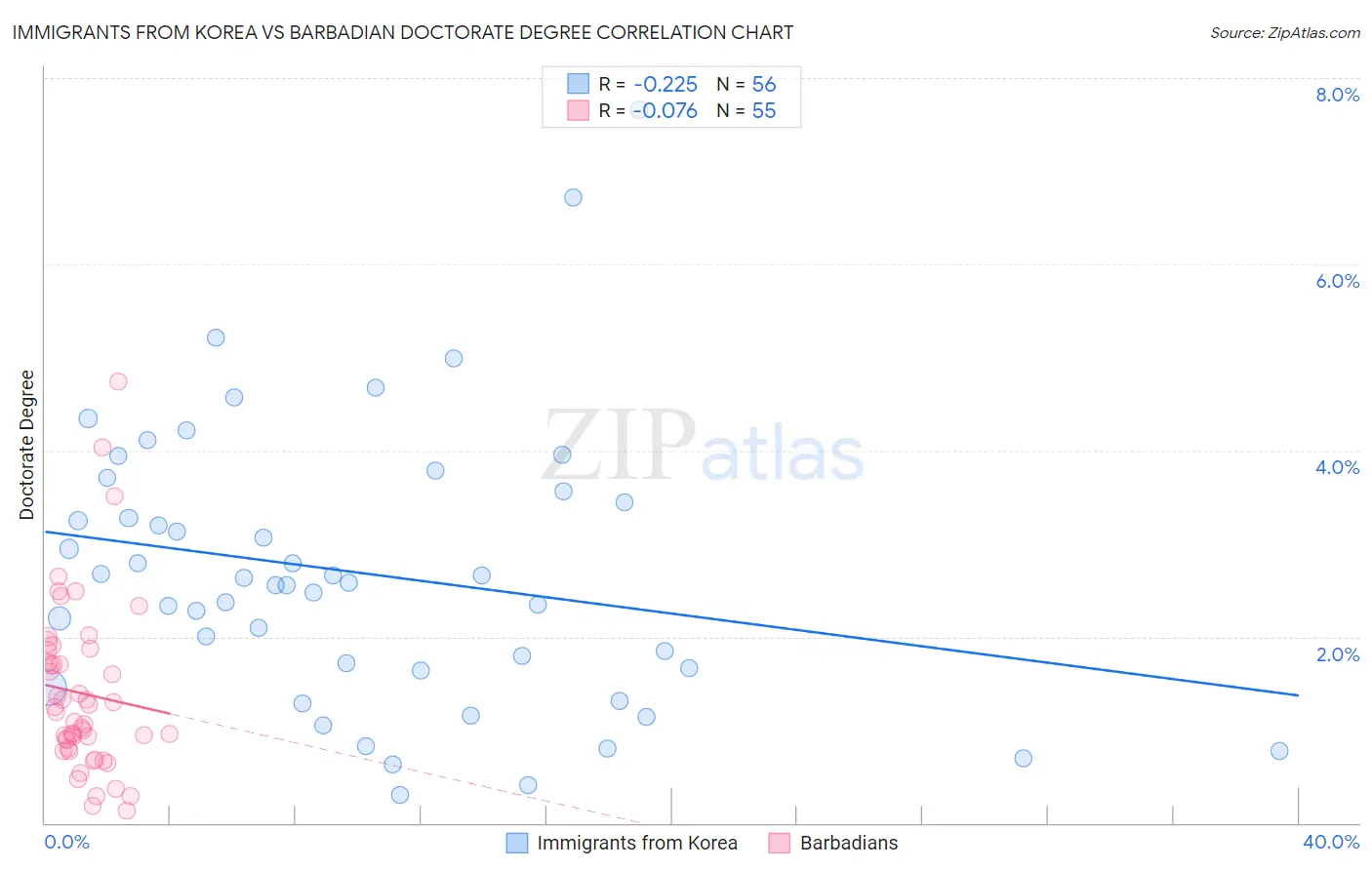 Immigrants from Korea vs Barbadian Doctorate Degree