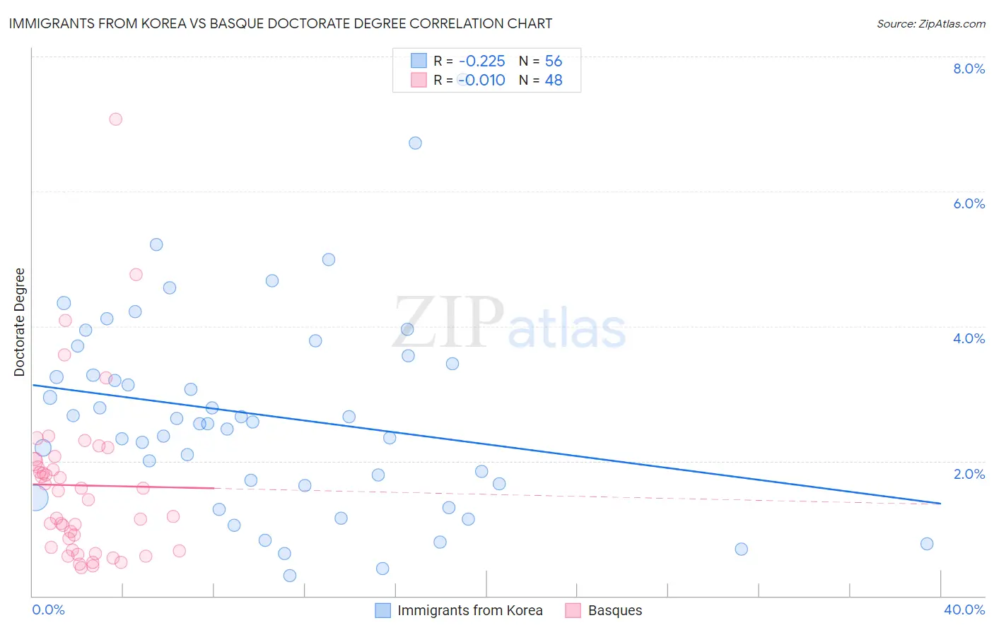 Immigrants from Korea vs Basque Doctorate Degree