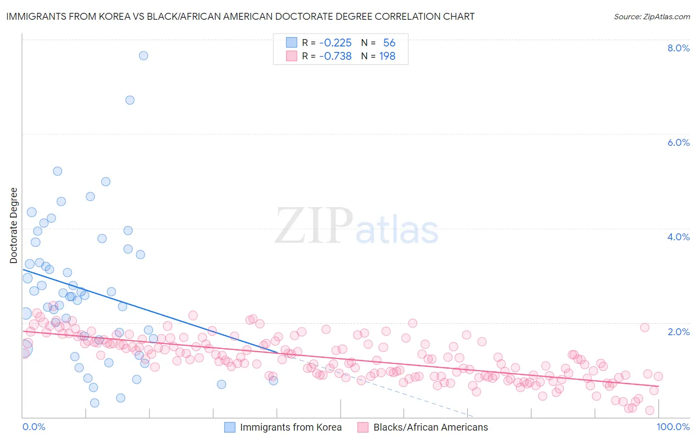 Immigrants from Korea vs Black/African American Doctorate Degree
