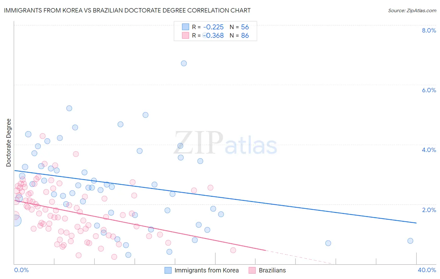 Immigrants from Korea vs Brazilian Doctorate Degree