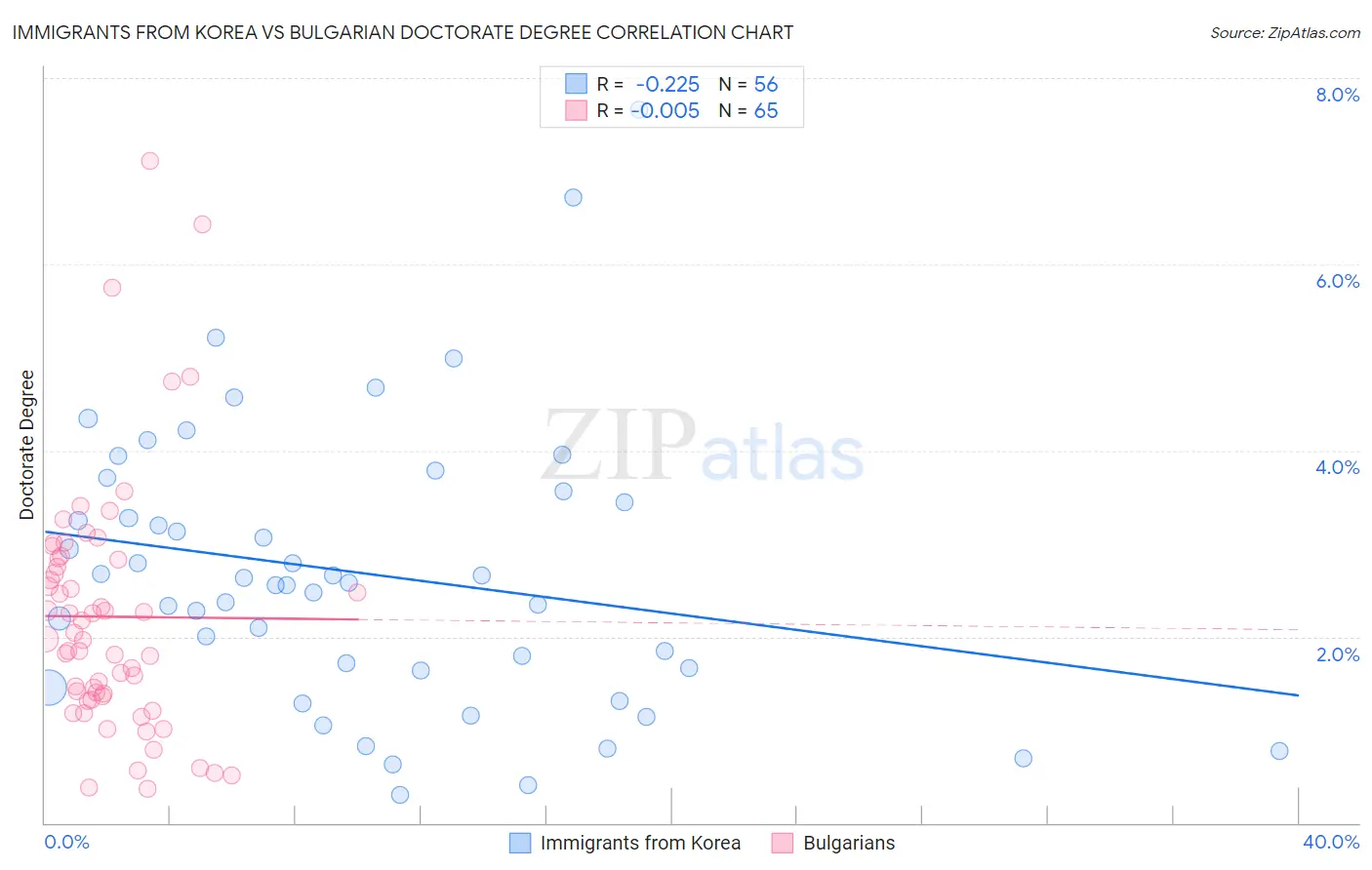 Immigrants from Korea vs Bulgarian Doctorate Degree