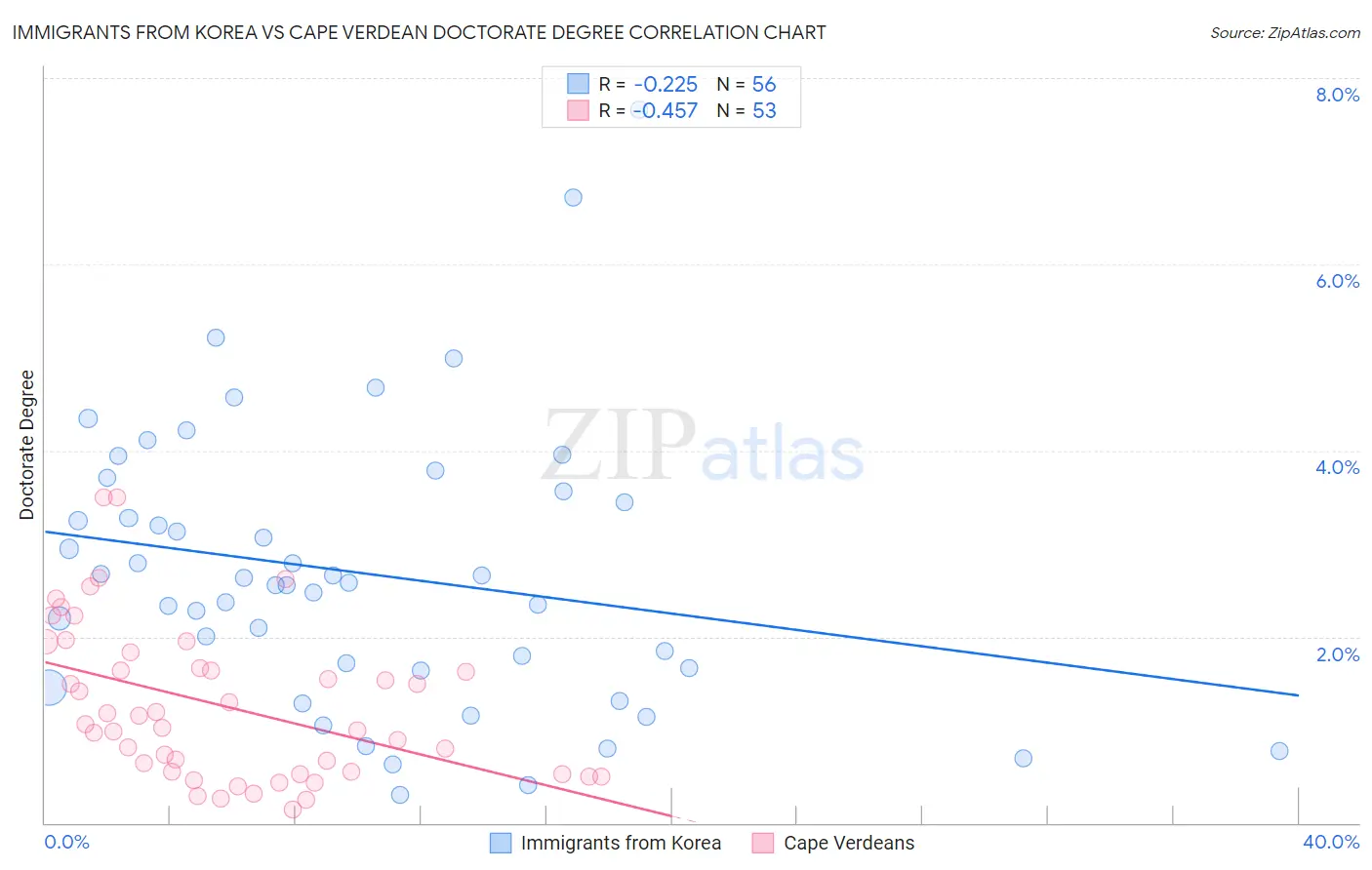 Immigrants from Korea vs Cape Verdean Doctorate Degree