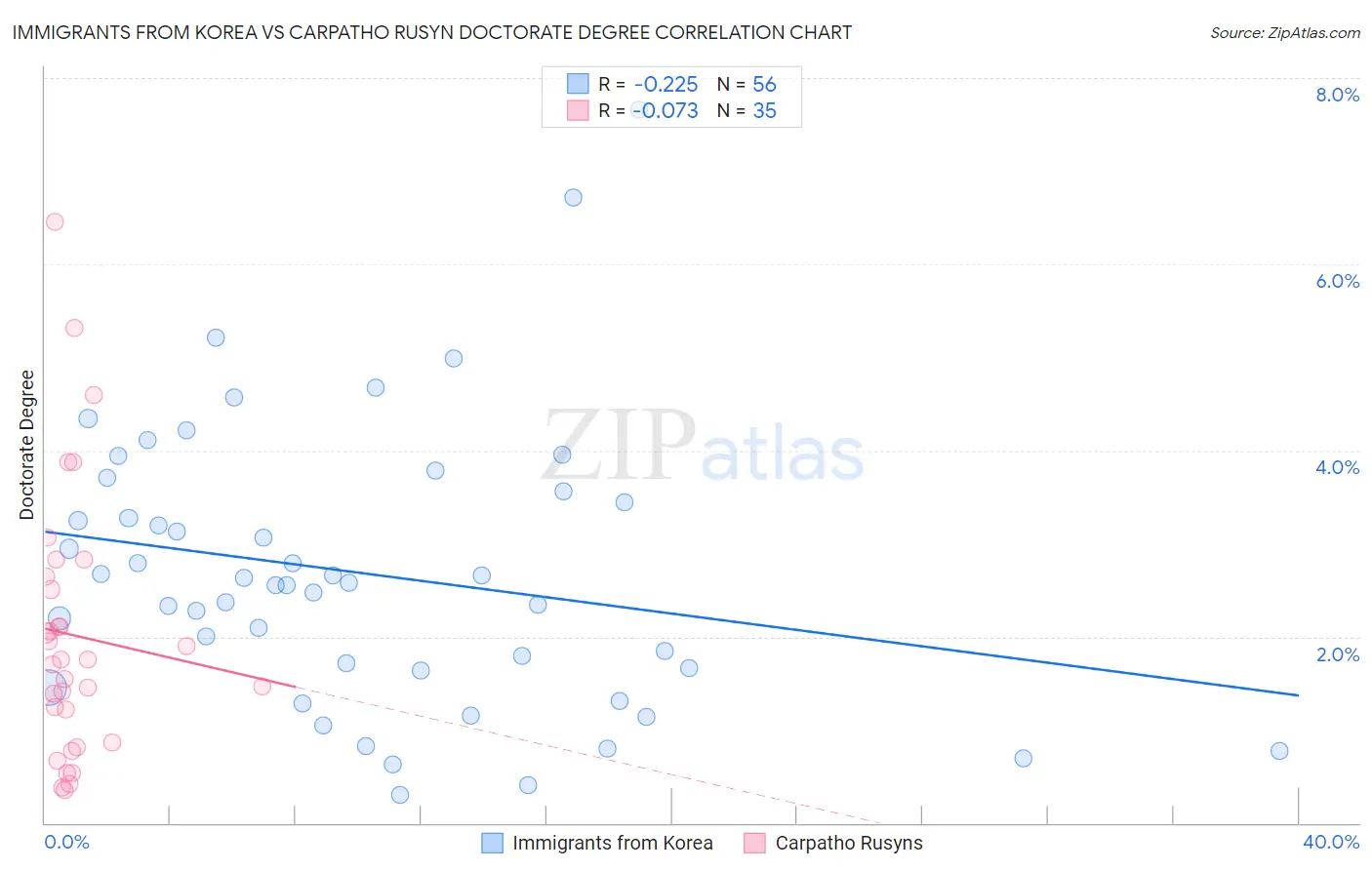 Immigrants from Korea vs Carpatho Rusyn Doctorate Degree