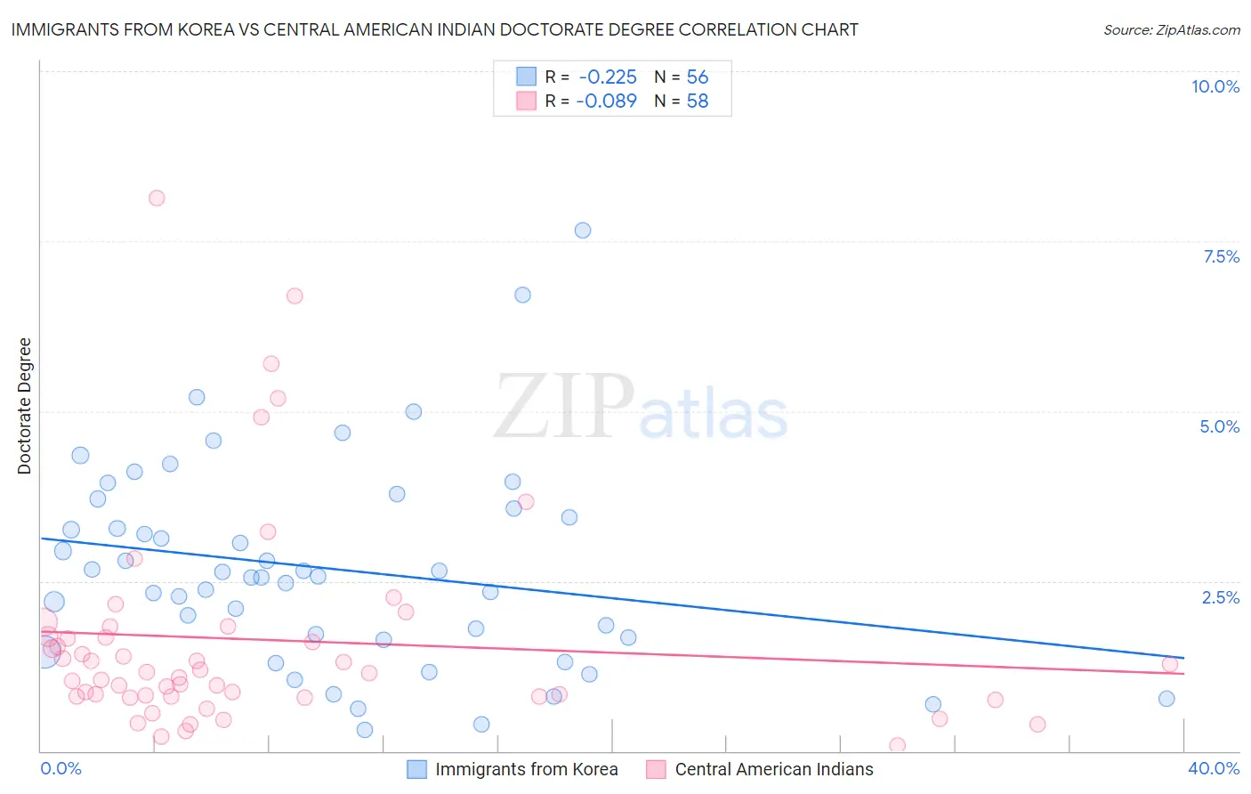 Immigrants from Korea vs Central American Indian Doctorate Degree
