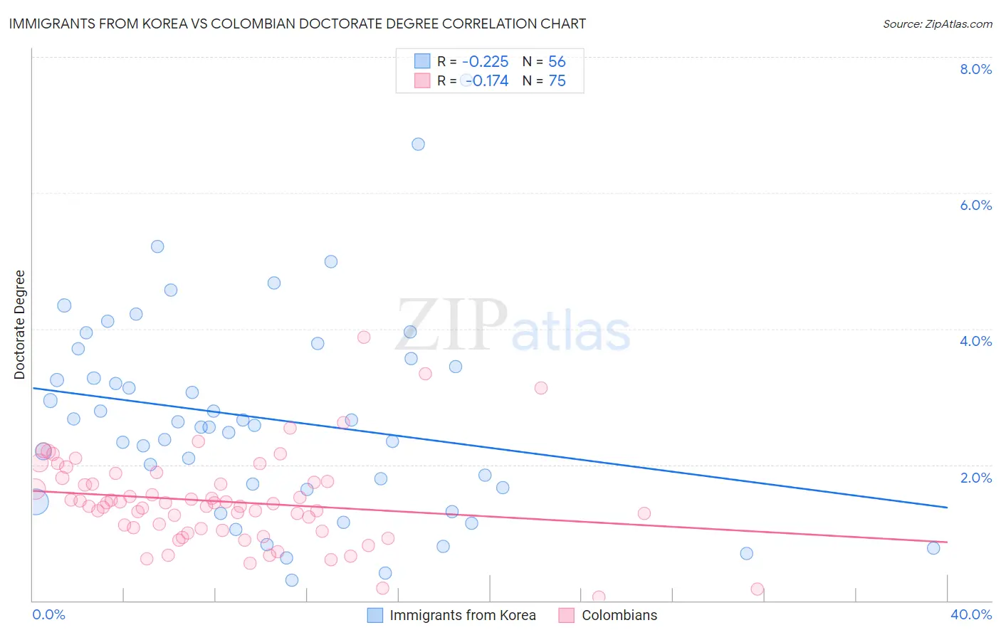 Immigrants from Korea vs Colombian Doctorate Degree