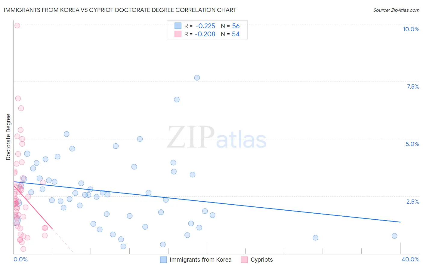 Immigrants from Korea vs Cypriot Doctorate Degree