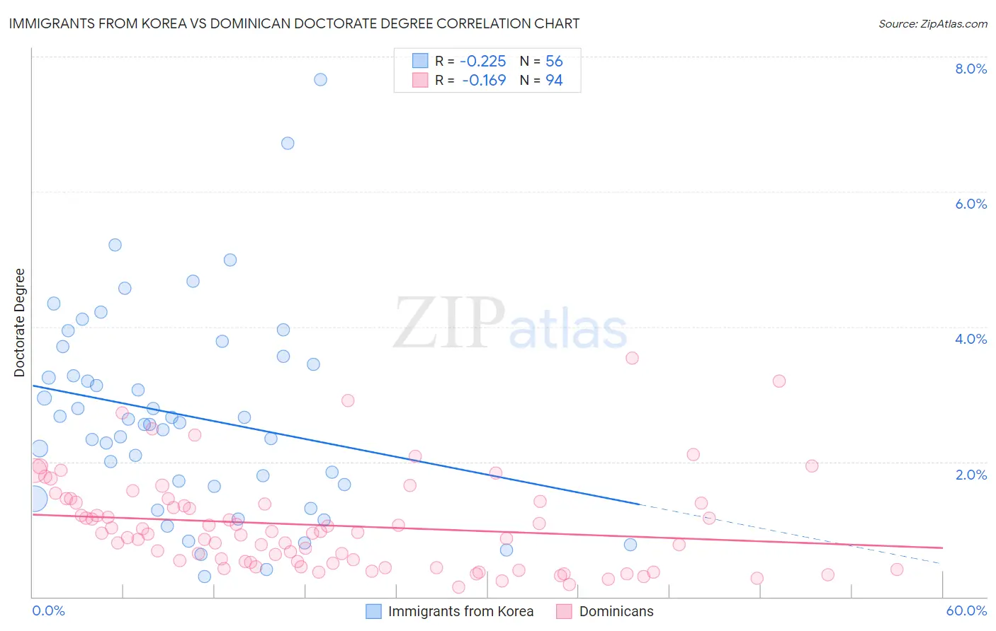 Immigrants from Korea vs Dominican Doctorate Degree