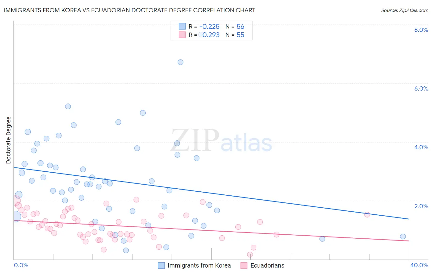 Immigrants from Korea vs Ecuadorian Doctorate Degree