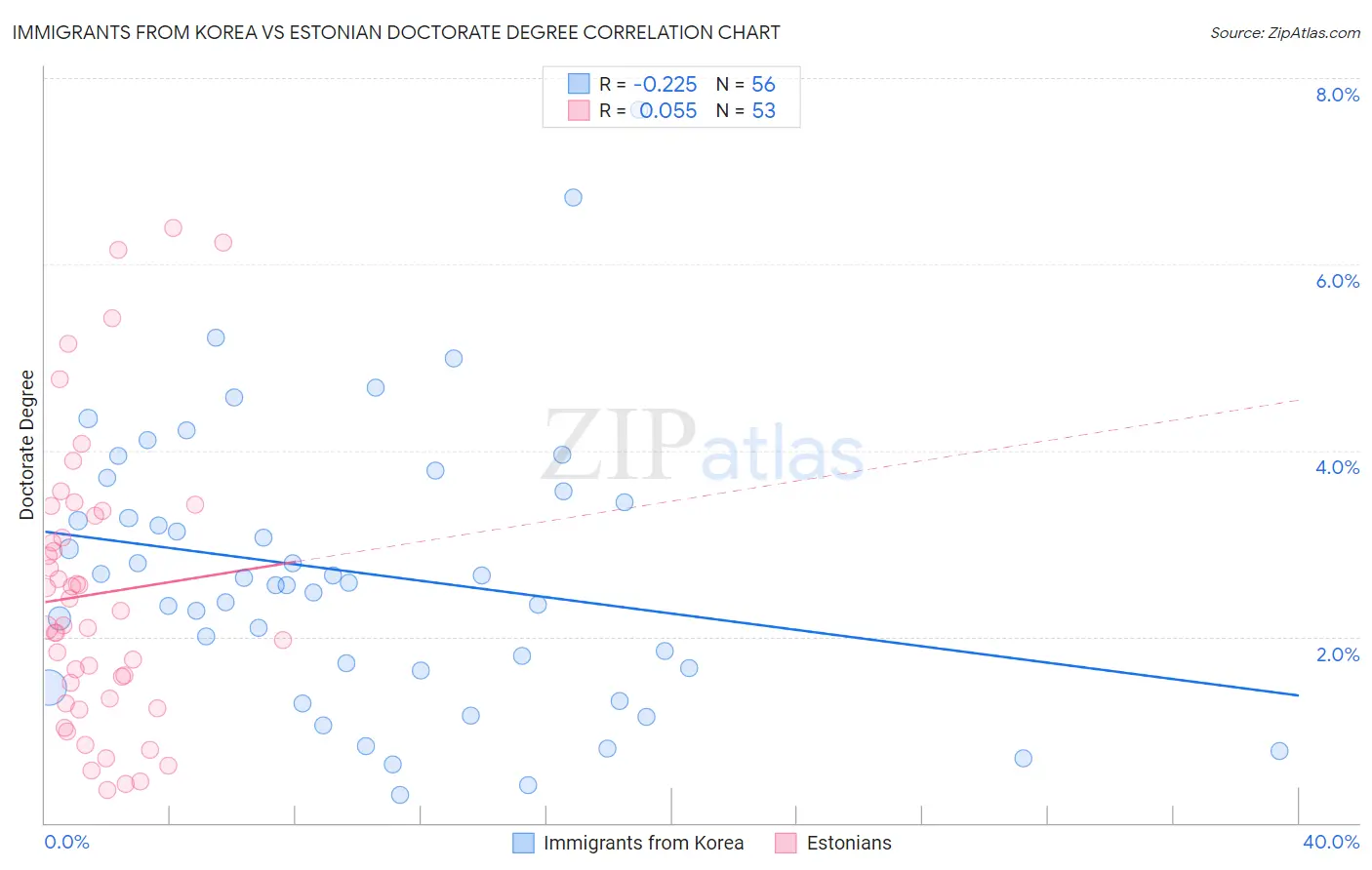 Immigrants from Korea vs Estonian Doctorate Degree