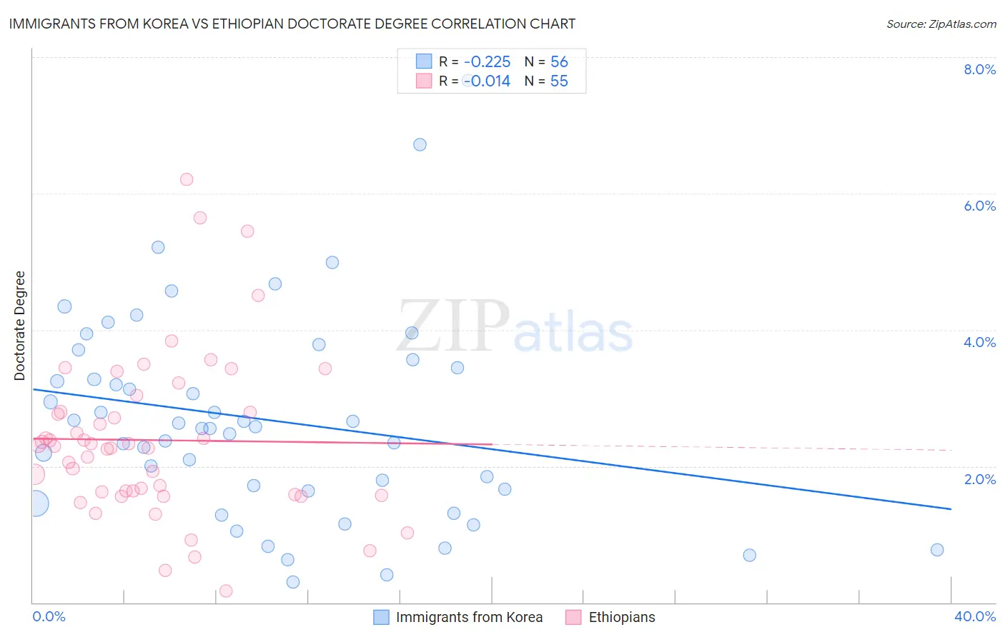 Immigrants from Korea vs Ethiopian Doctorate Degree