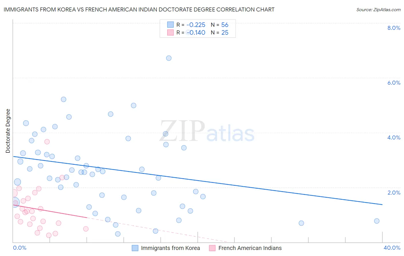 Immigrants from Korea vs French American Indian Doctorate Degree
