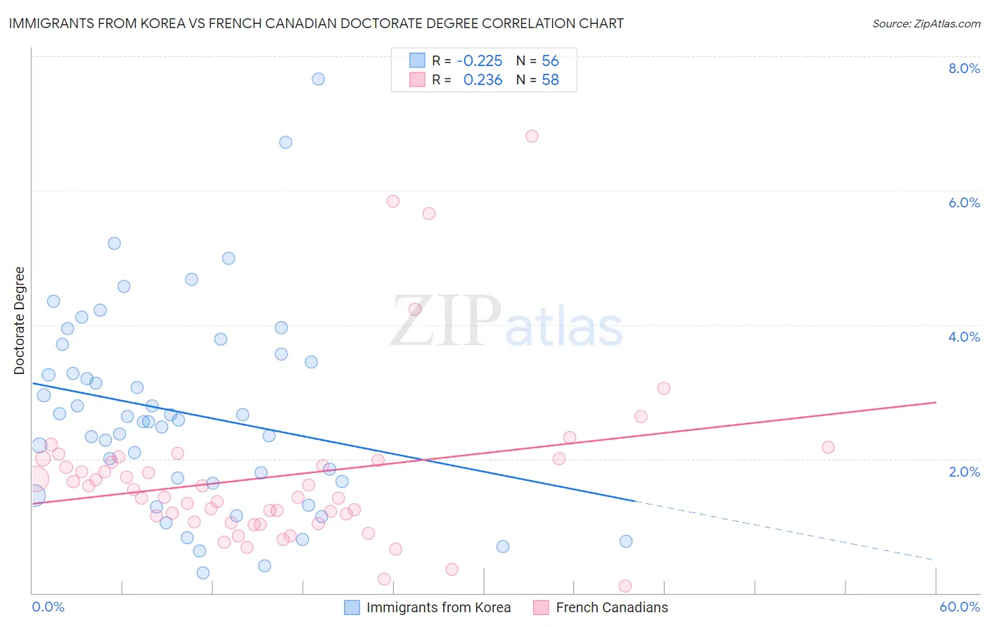 Immigrants from Korea vs French Canadian Doctorate Degree