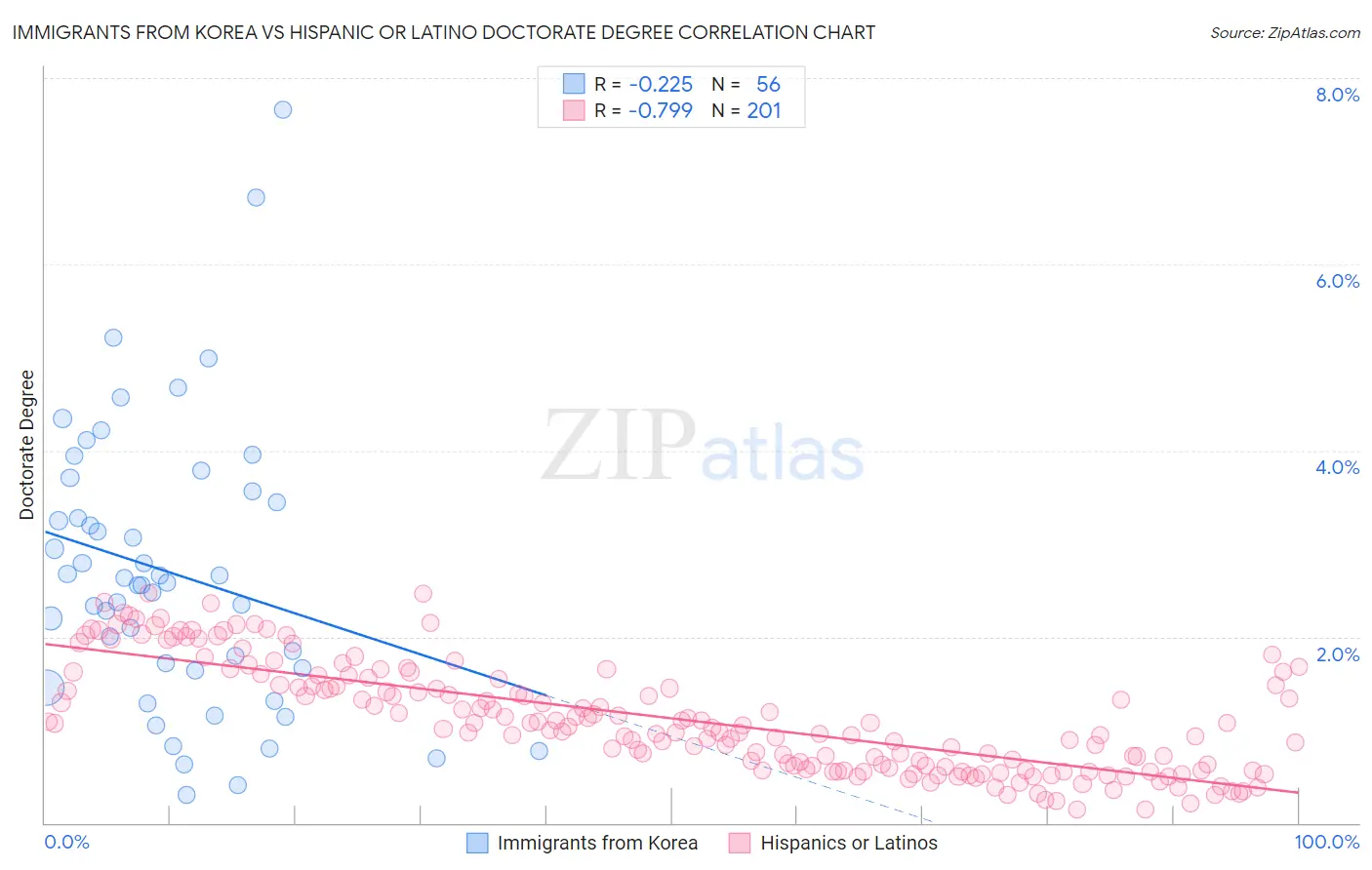 Immigrants from Korea vs Hispanic or Latino Doctorate Degree