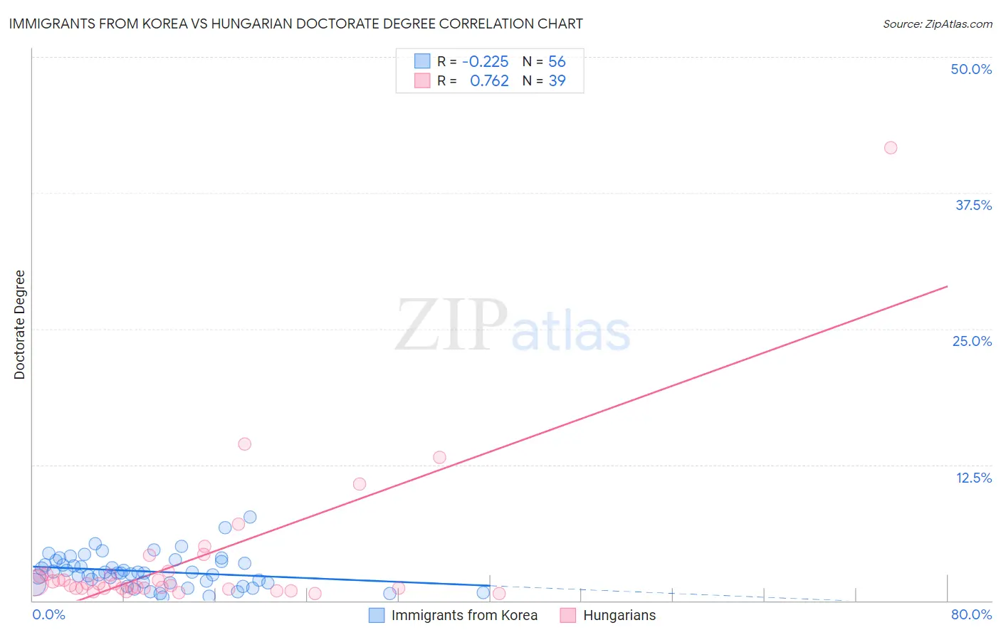 Immigrants from Korea vs Hungarian Doctorate Degree