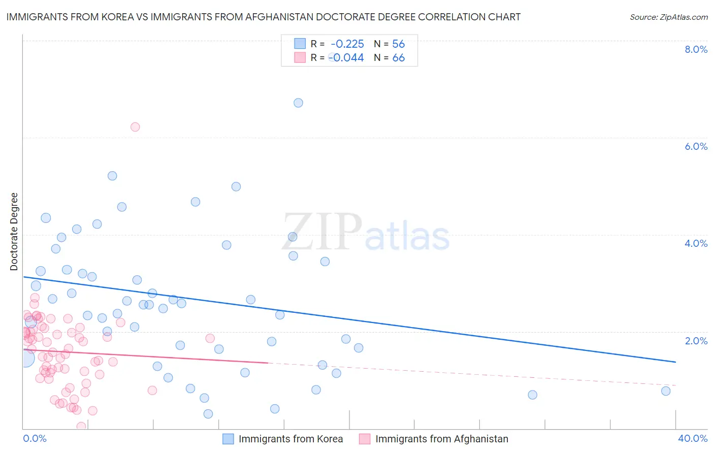 Immigrants from Korea vs Immigrants from Afghanistan Doctorate Degree