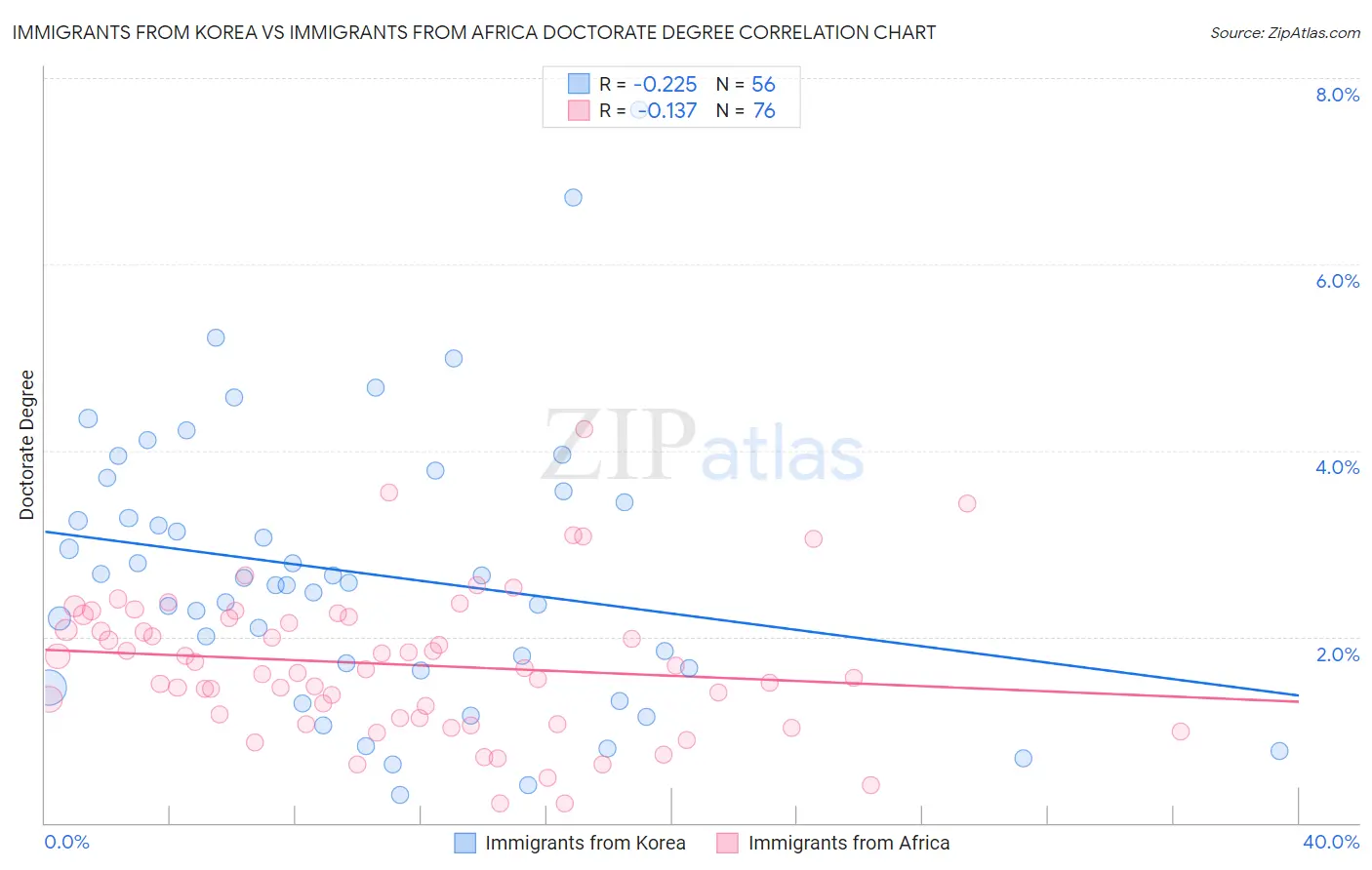 Immigrants from Korea vs Immigrants from Africa Doctorate Degree