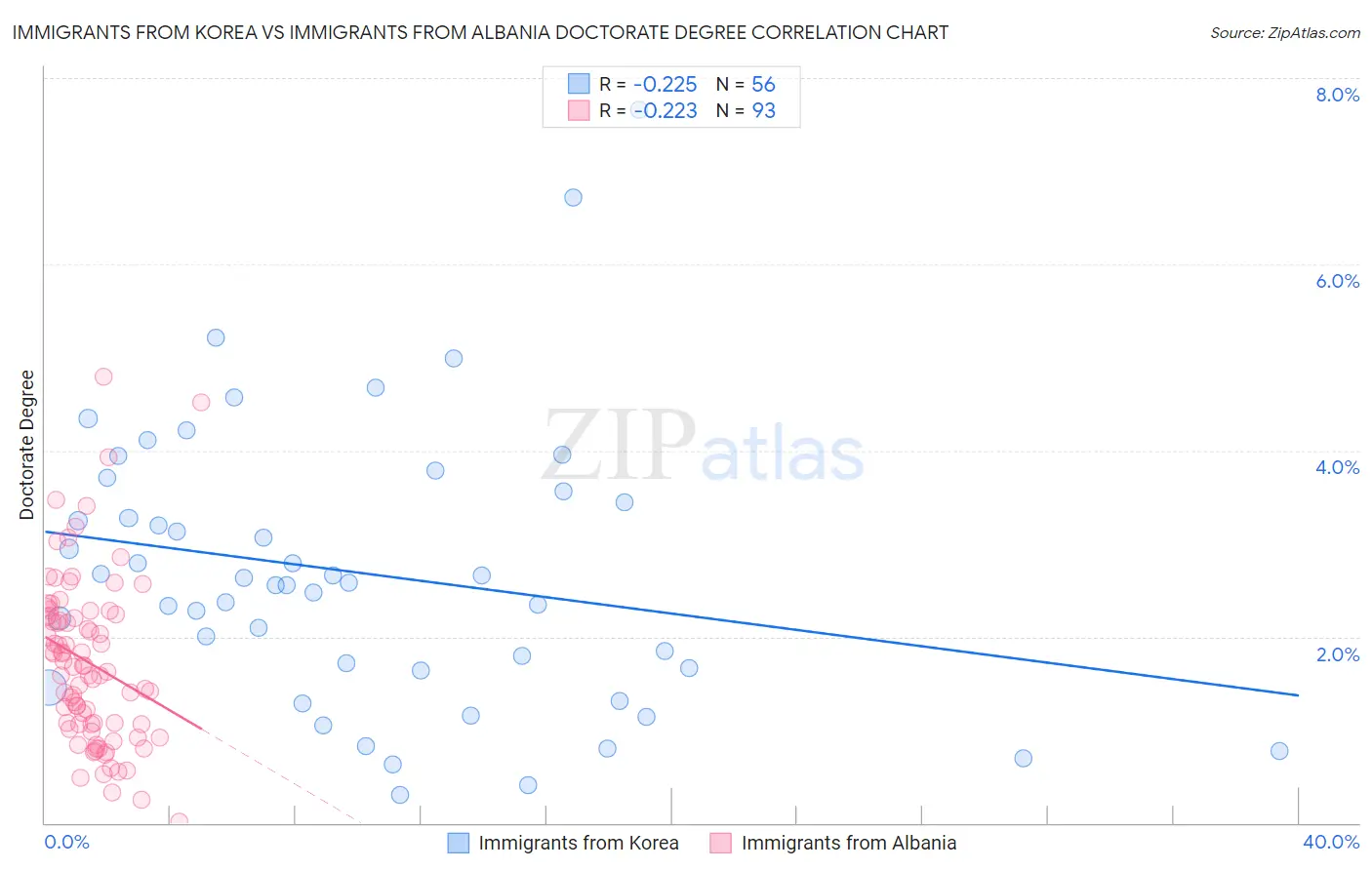 Immigrants from Korea vs Immigrants from Albania Doctorate Degree