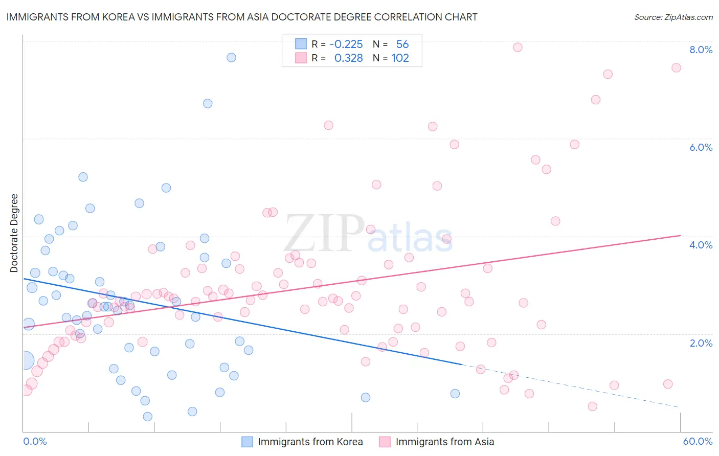 Immigrants from Korea vs Immigrants from Asia Doctorate Degree