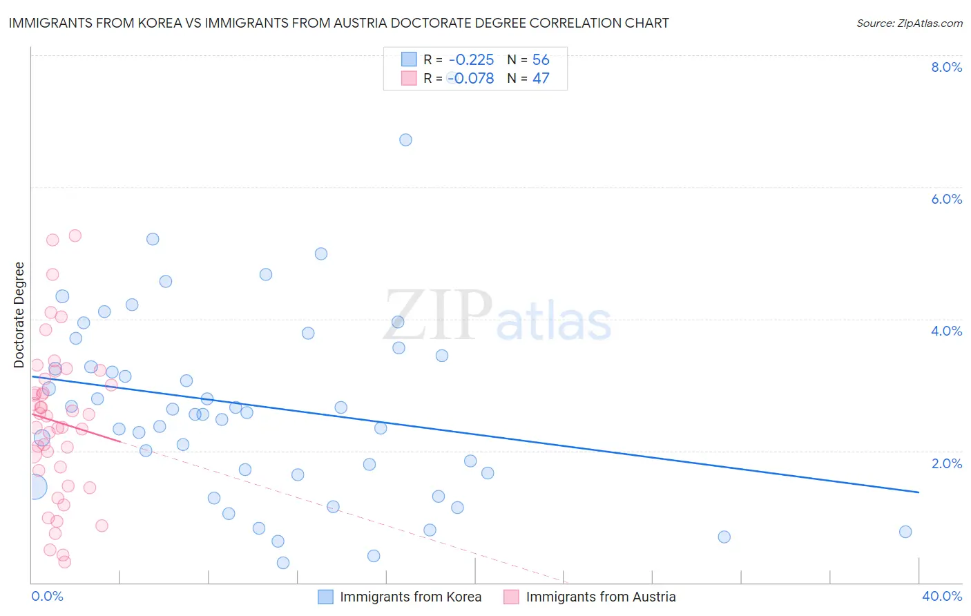 Immigrants from Korea vs Immigrants from Austria Doctorate Degree