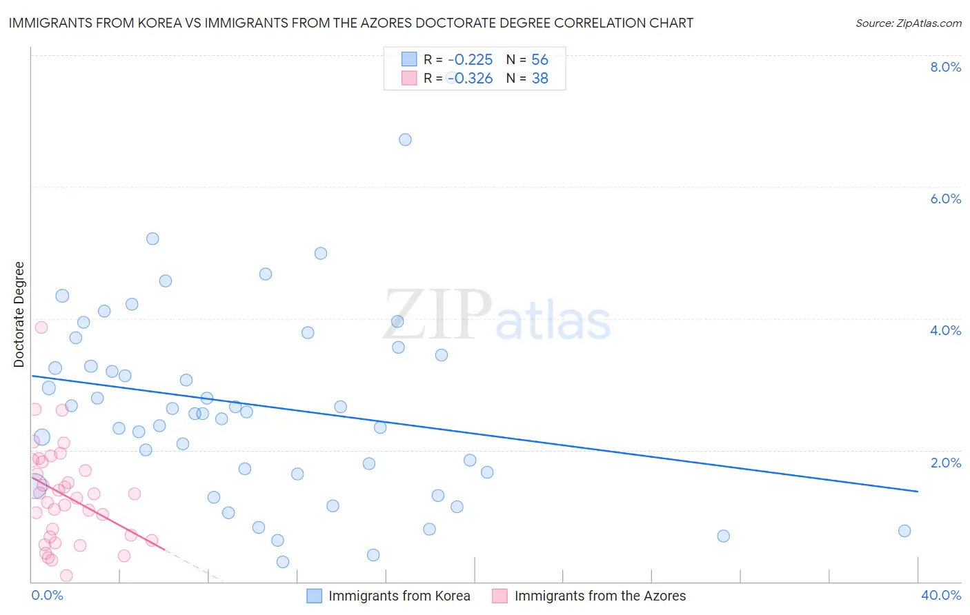 Immigrants from Korea vs Immigrants from the Azores Doctorate Degree