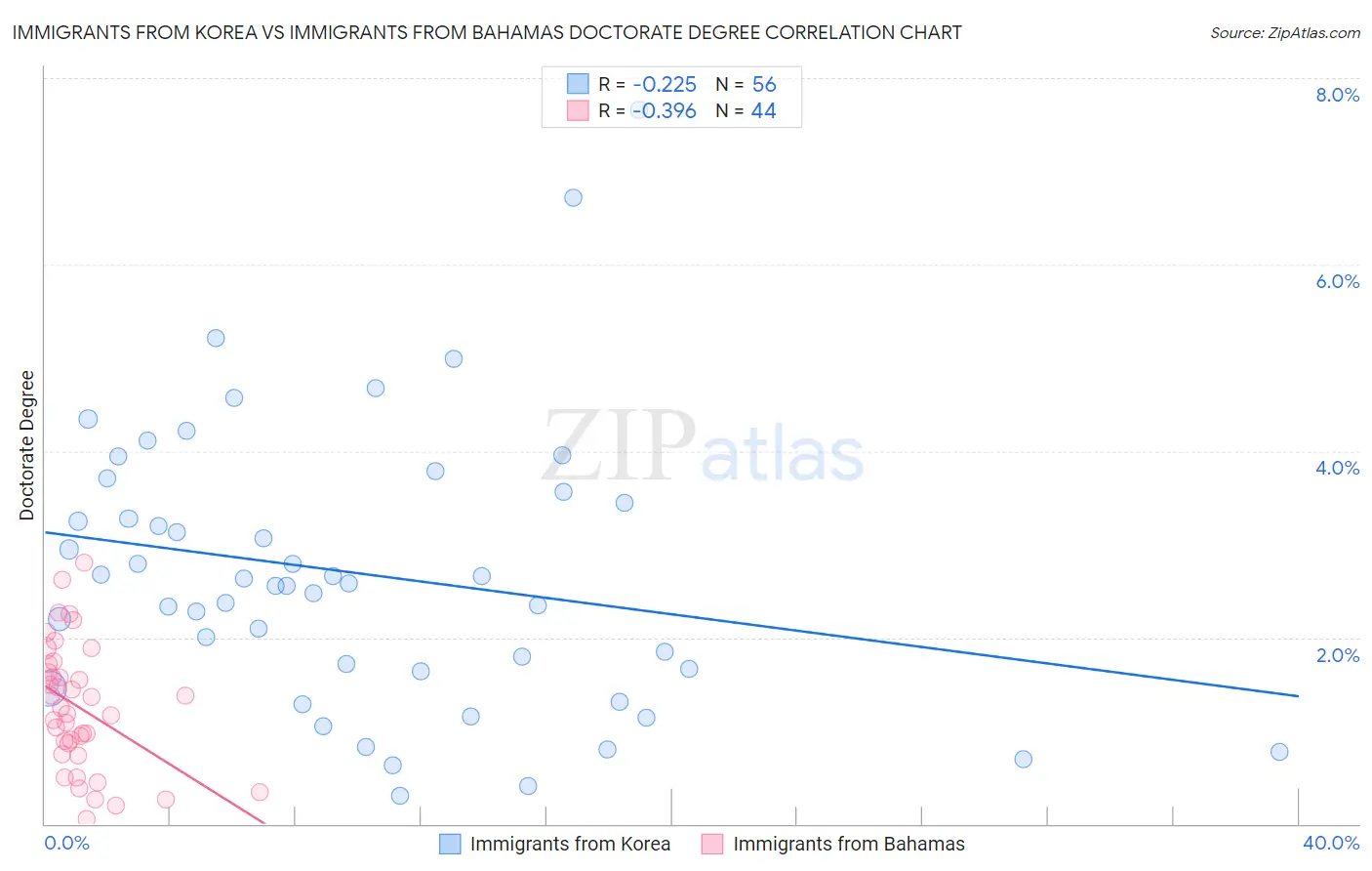 Immigrants from Korea vs Immigrants from Bahamas Doctorate Degree