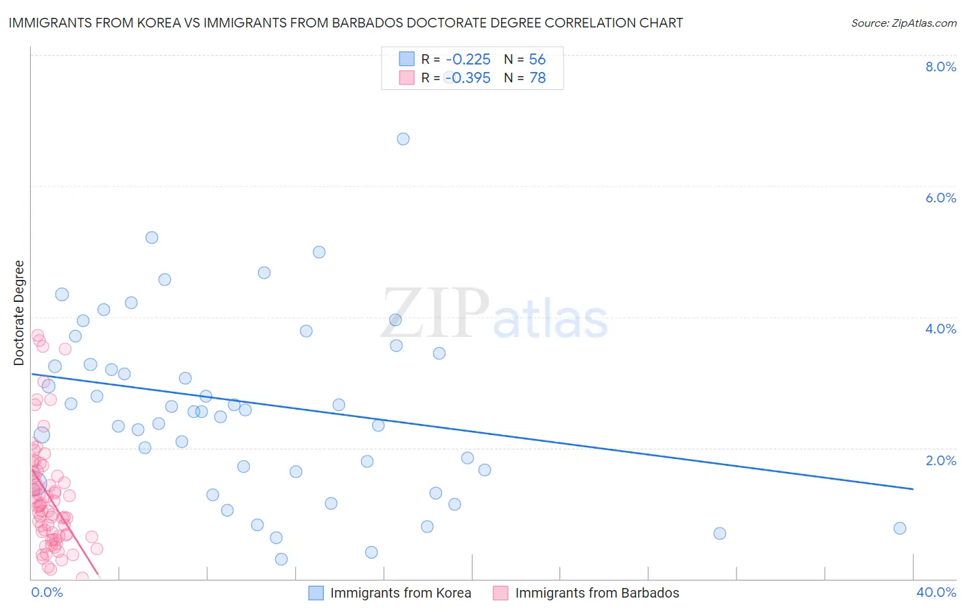 Immigrants from Korea vs Immigrants from Barbados Doctorate Degree