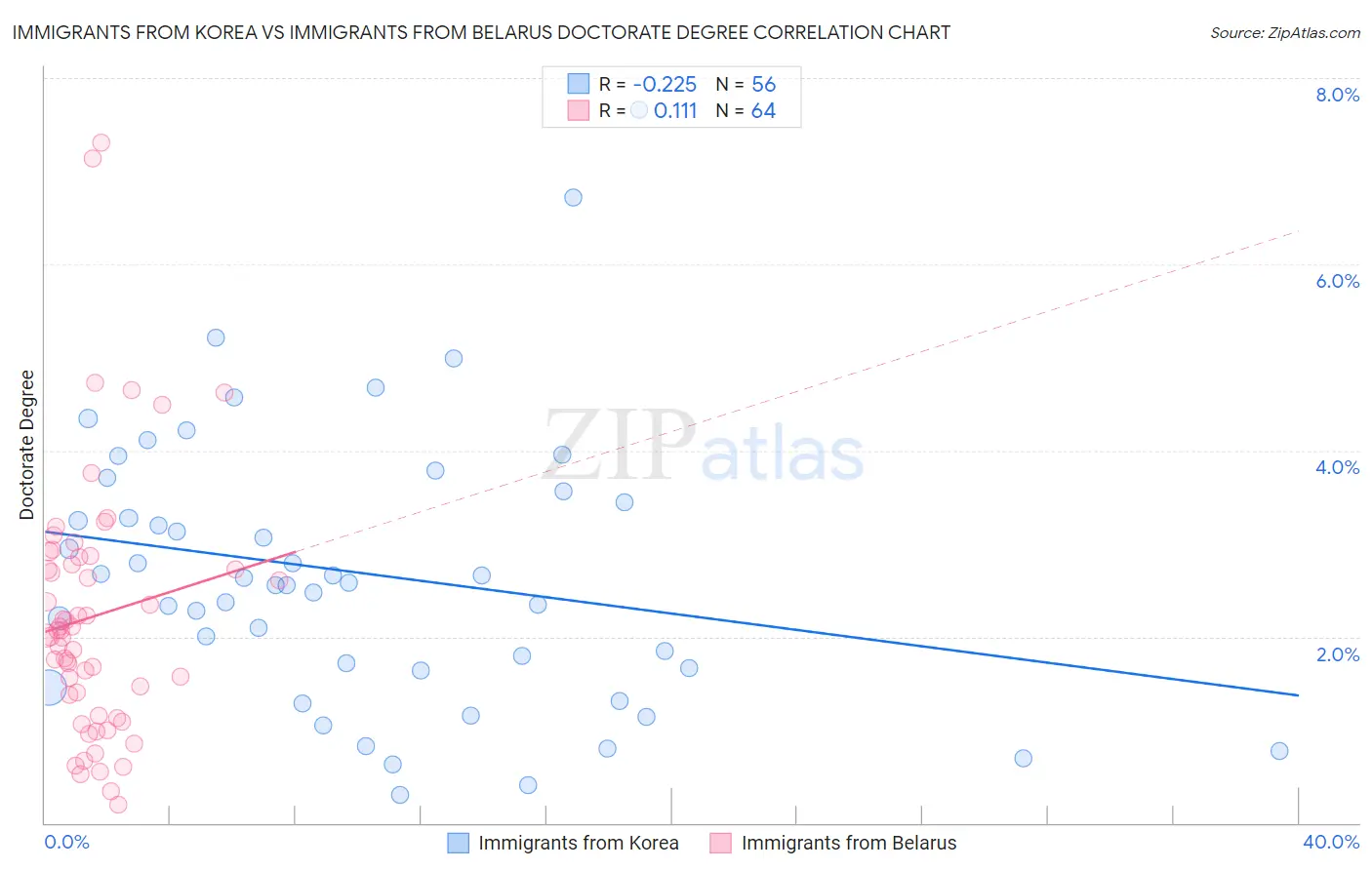 Immigrants from Korea vs Immigrants from Belarus Doctorate Degree