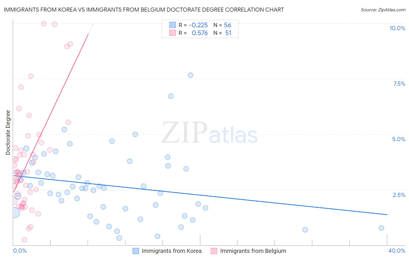 Immigrants from Korea vs Immigrants from Belgium Doctorate Degree