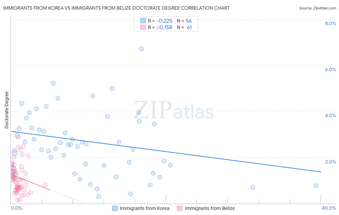 Immigrants from Korea vs Immigrants from Belize Doctorate Degree