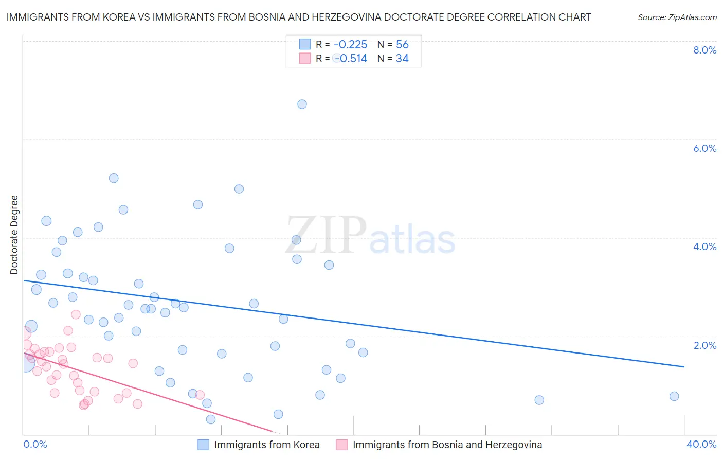Immigrants from Korea vs Immigrants from Bosnia and Herzegovina Doctorate Degree