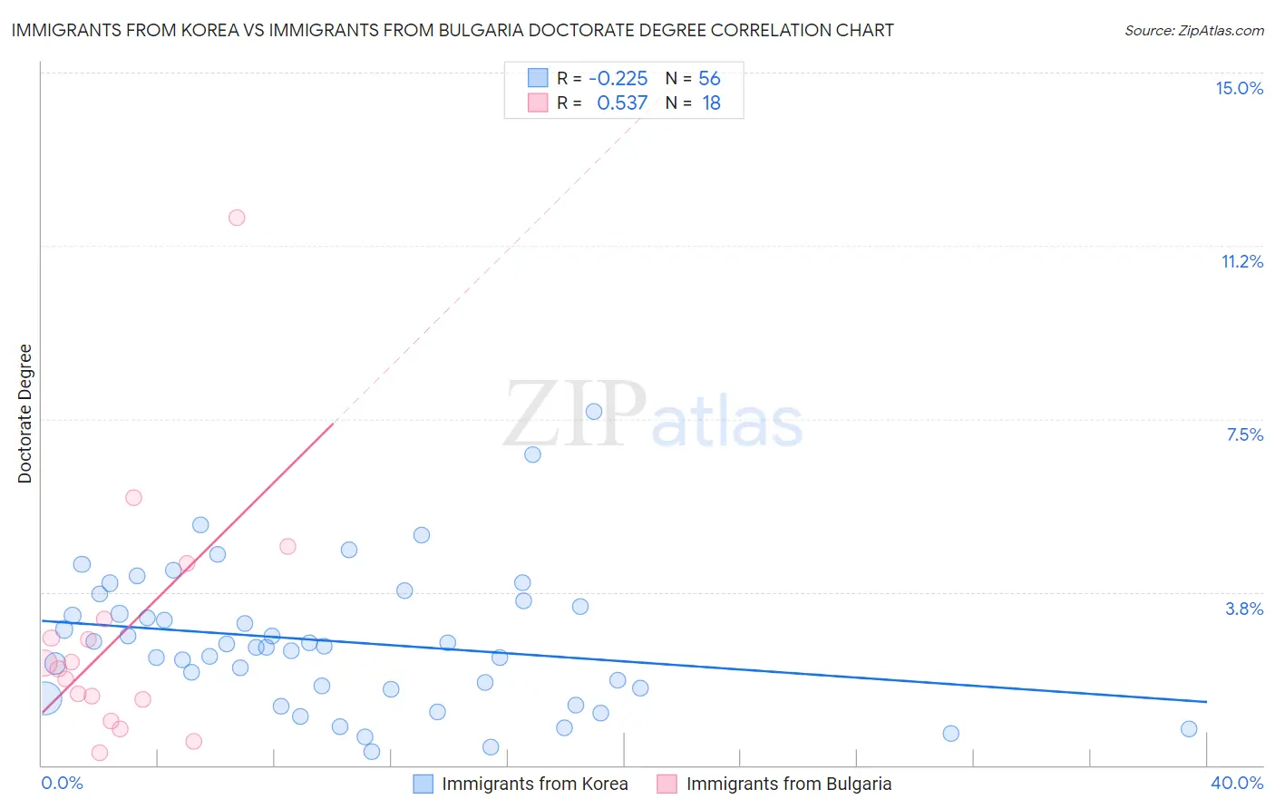 Immigrants from Korea vs Immigrants from Bulgaria Doctorate Degree
