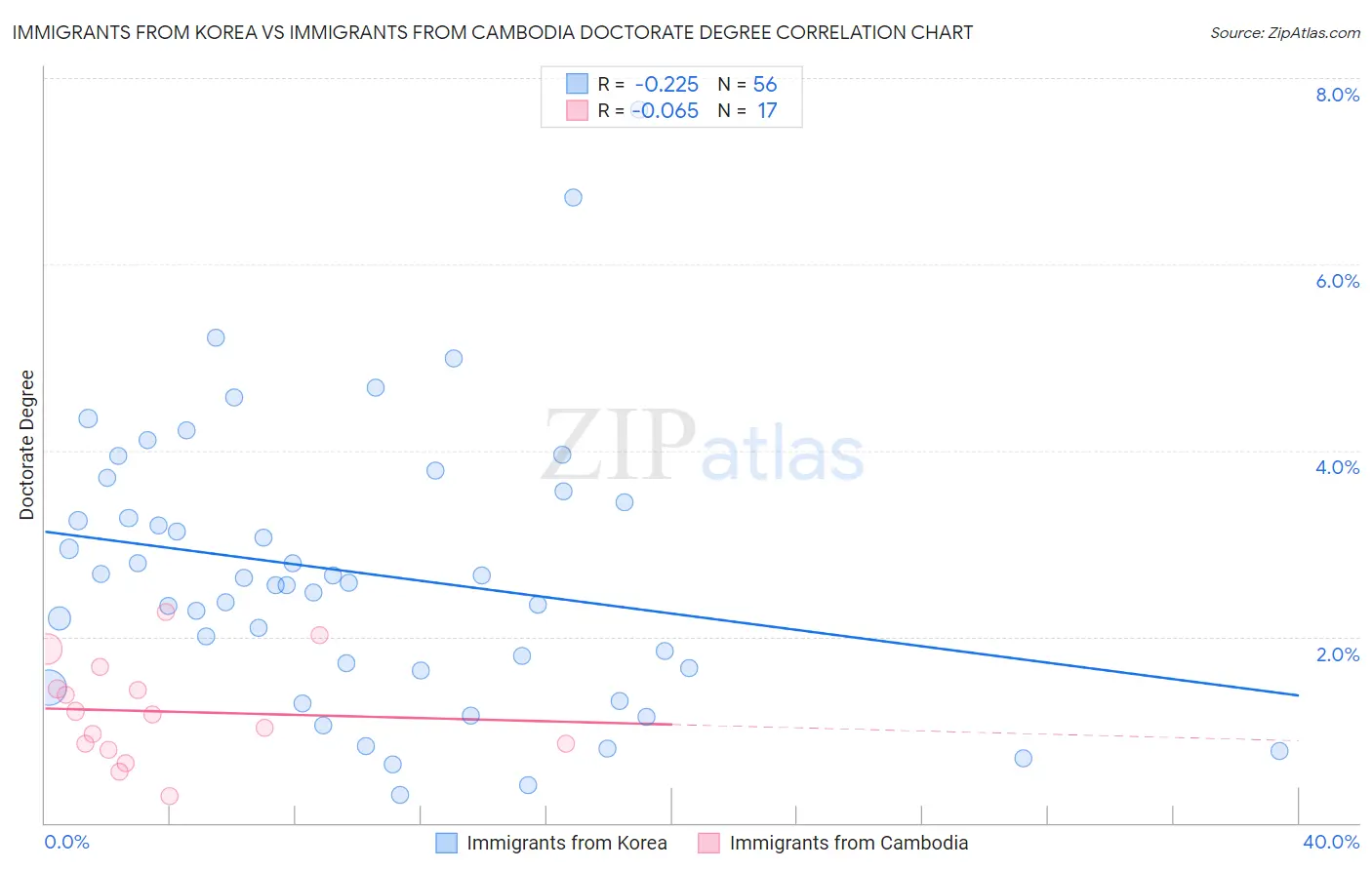 Immigrants from Korea vs Immigrants from Cambodia Doctorate Degree