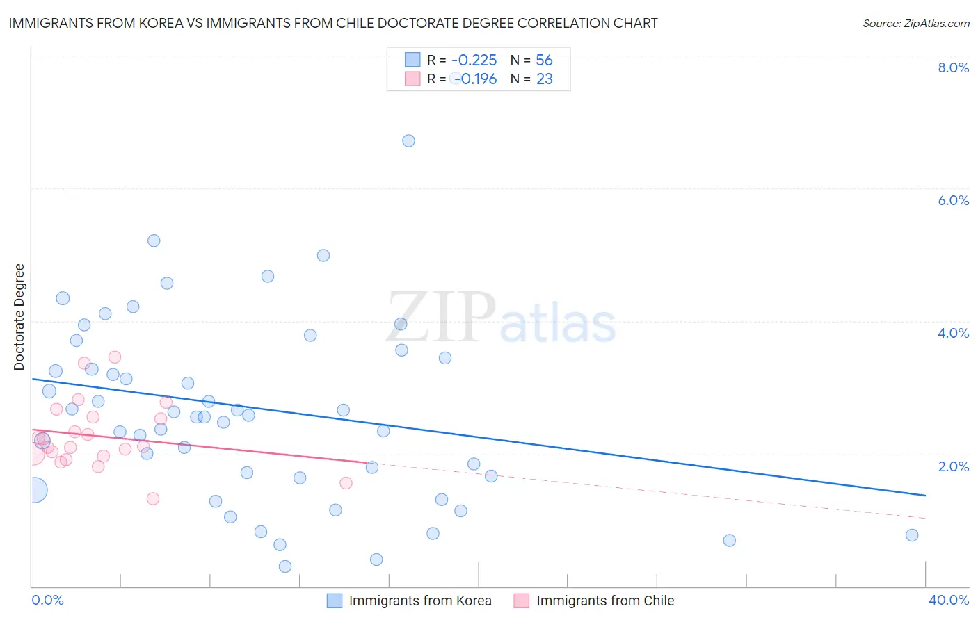 Immigrants from Korea vs Immigrants from Chile Doctorate Degree