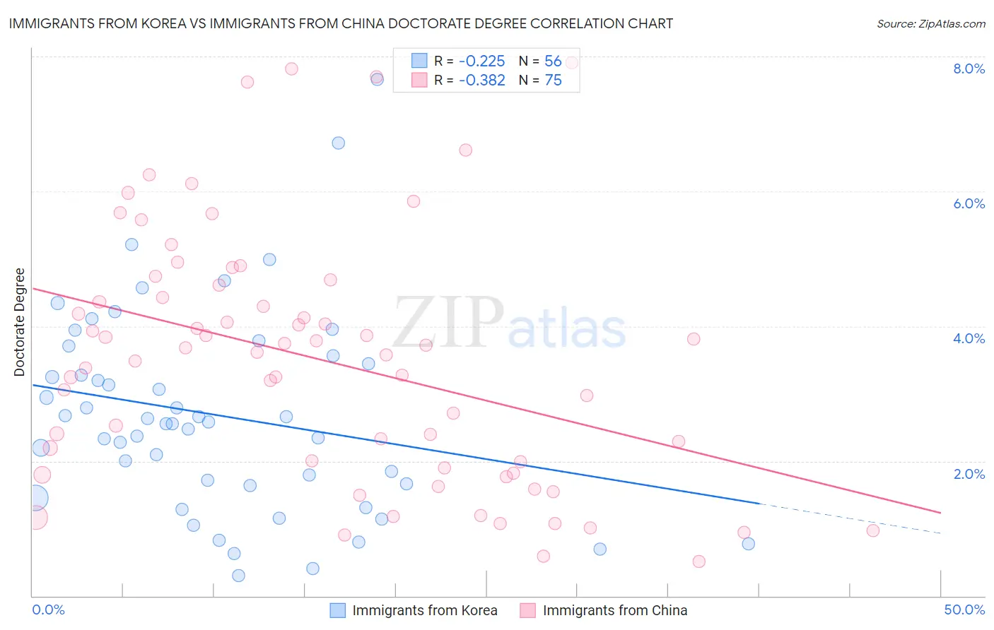 Immigrants from Korea vs Immigrants from China Doctorate Degree