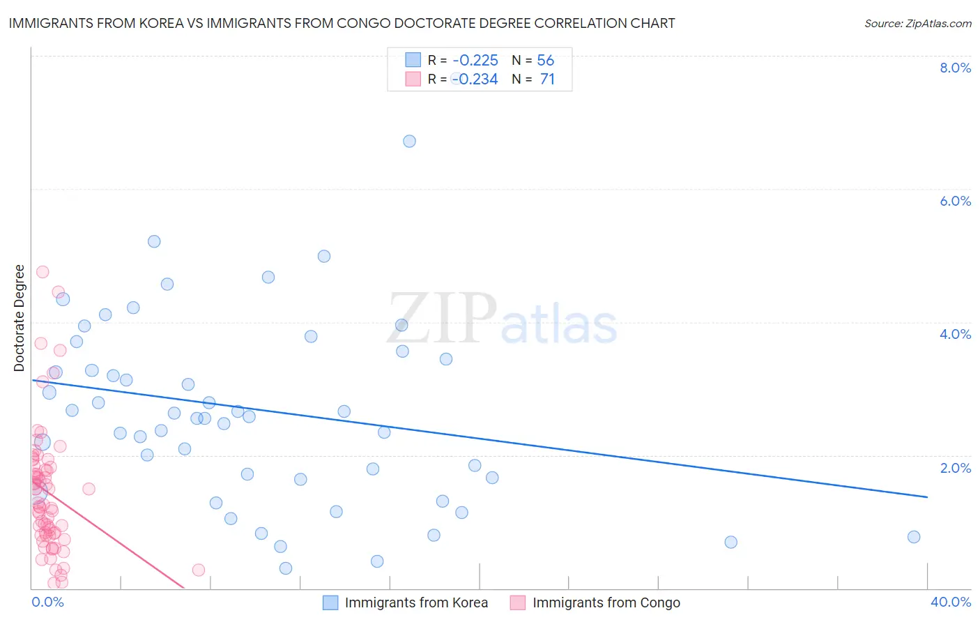 Immigrants from Korea vs Immigrants from Congo Doctorate Degree