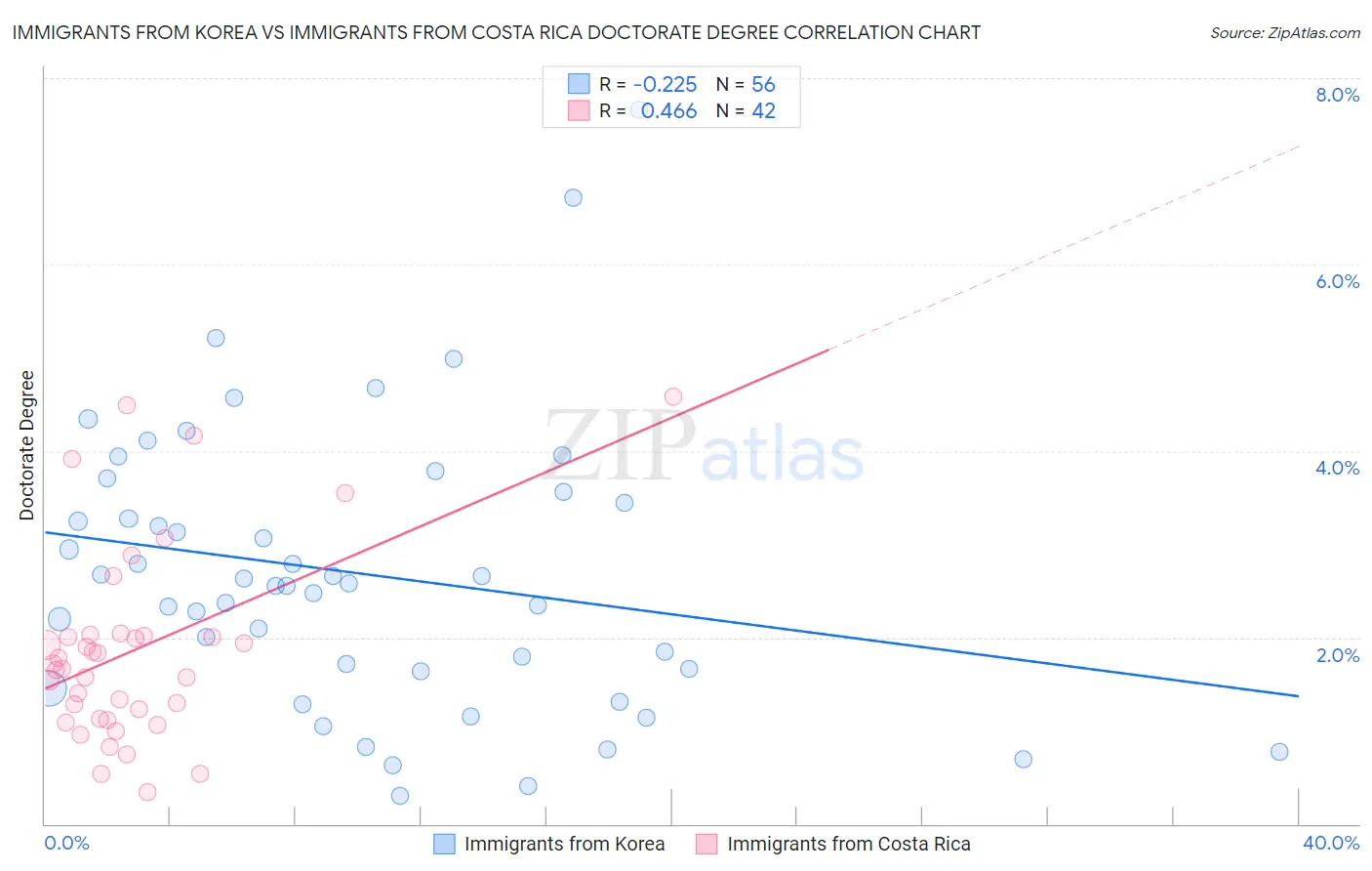 Immigrants from Korea vs Immigrants from Costa Rica Doctorate Degree