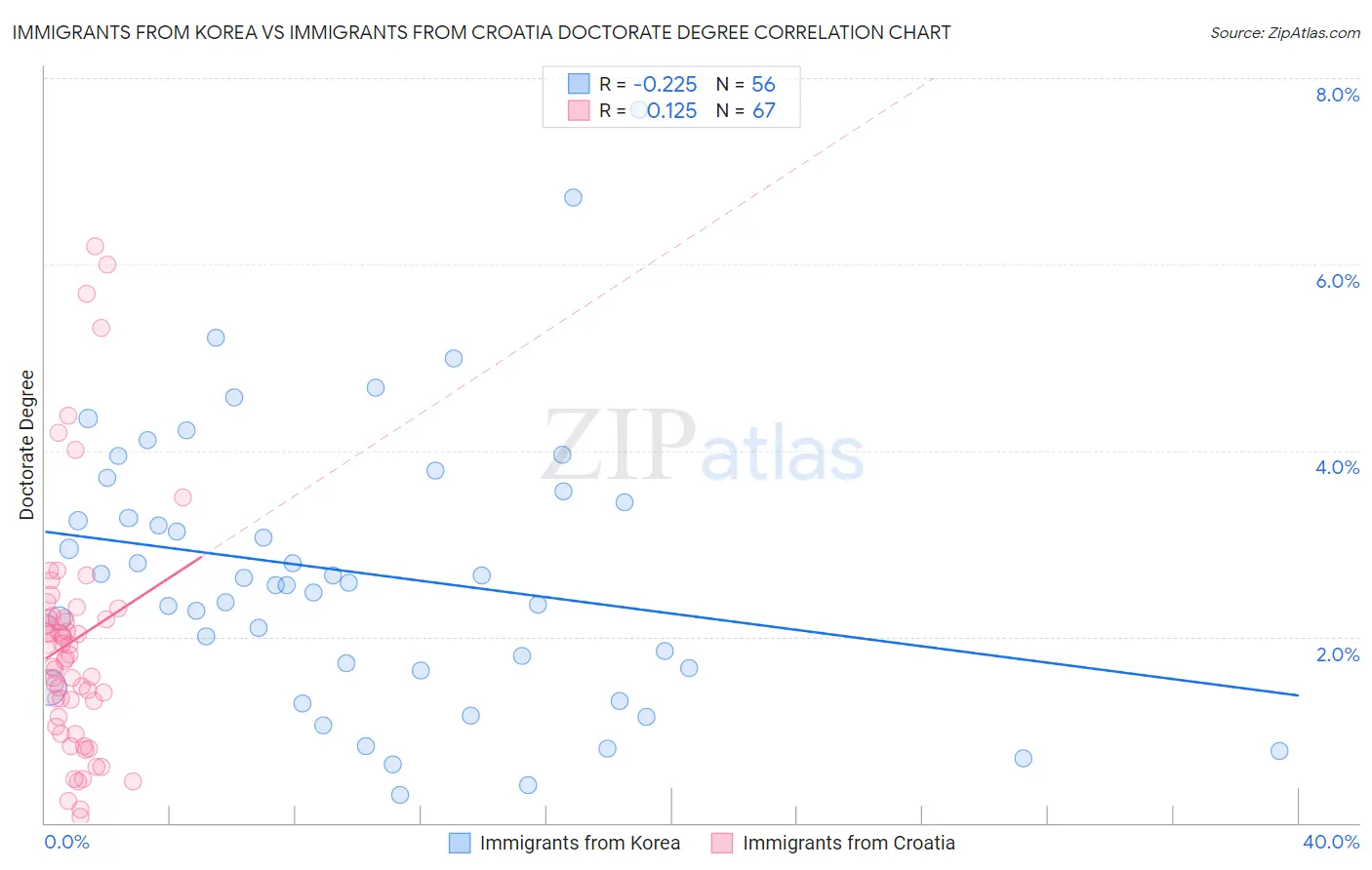 Immigrants from Korea vs Immigrants from Croatia Doctorate Degree