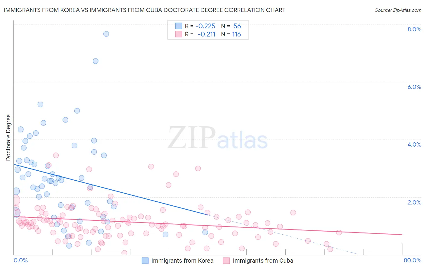 Immigrants from Korea vs Immigrants from Cuba Doctorate Degree