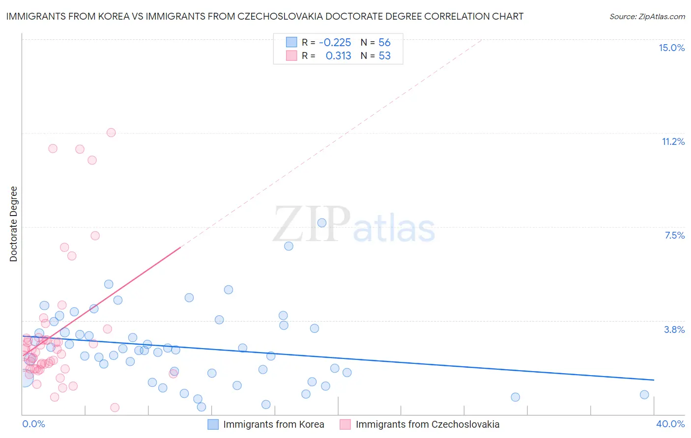 Immigrants from Korea vs Immigrants from Czechoslovakia Doctorate Degree