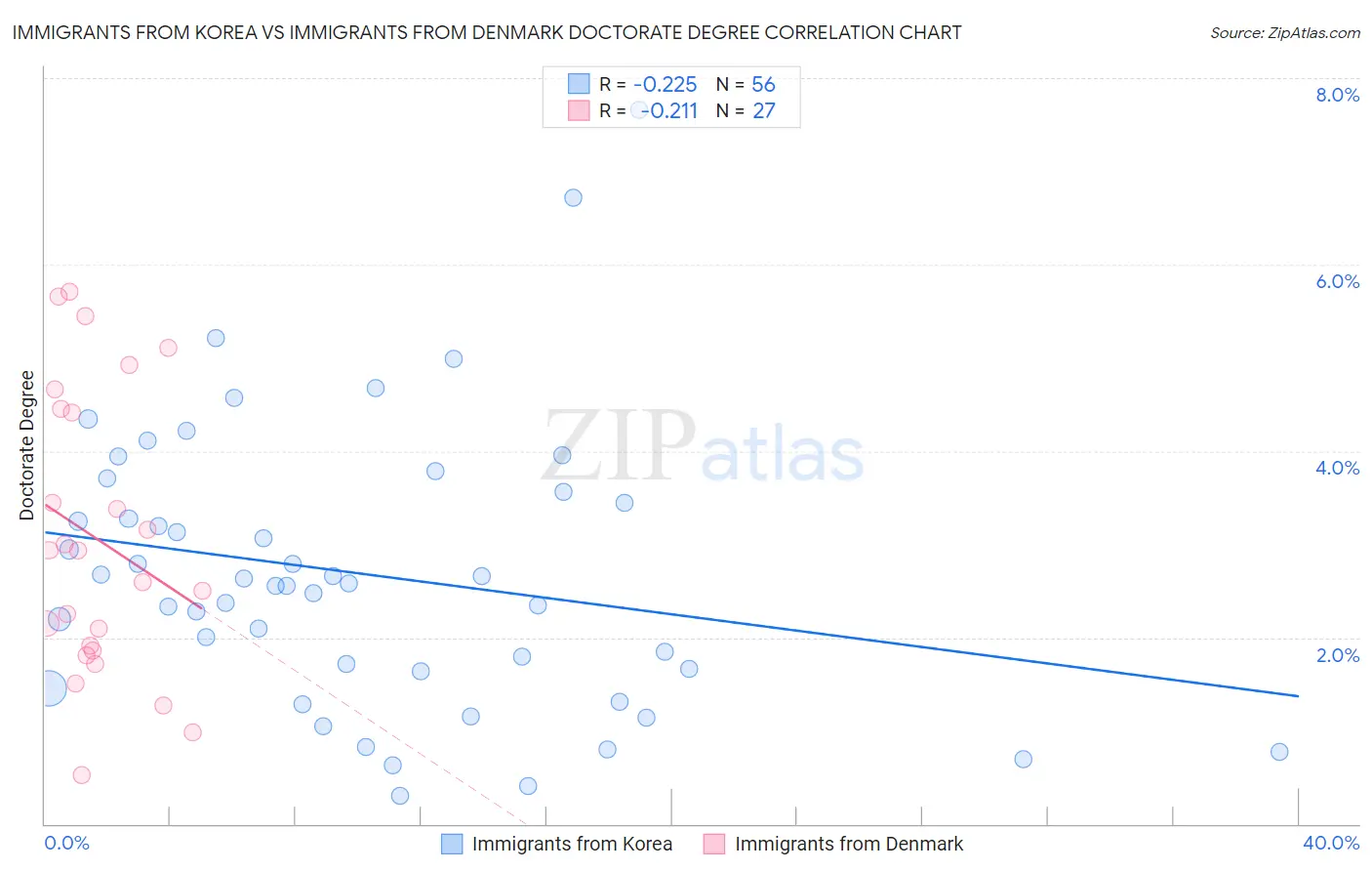Immigrants from Korea vs Immigrants from Denmark Doctorate Degree