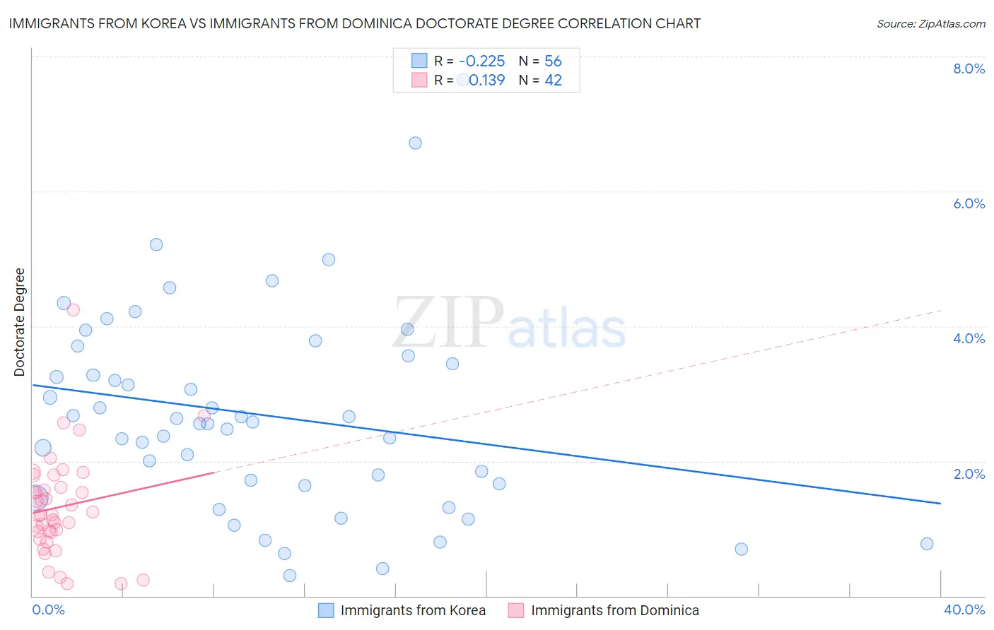 Immigrants from Korea vs Immigrants from Dominica Doctorate Degree