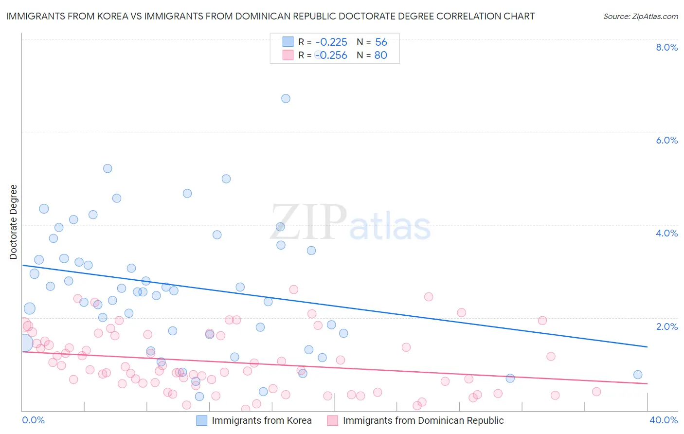 Immigrants from Korea vs Immigrants from Dominican Republic Doctorate Degree