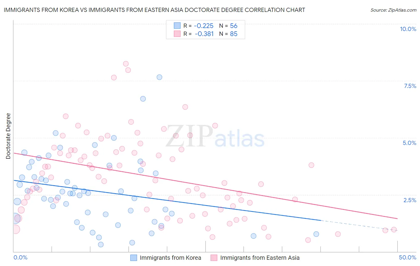 Immigrants from Korea vs Immigrants from Eastern Asia Doctorate Degree