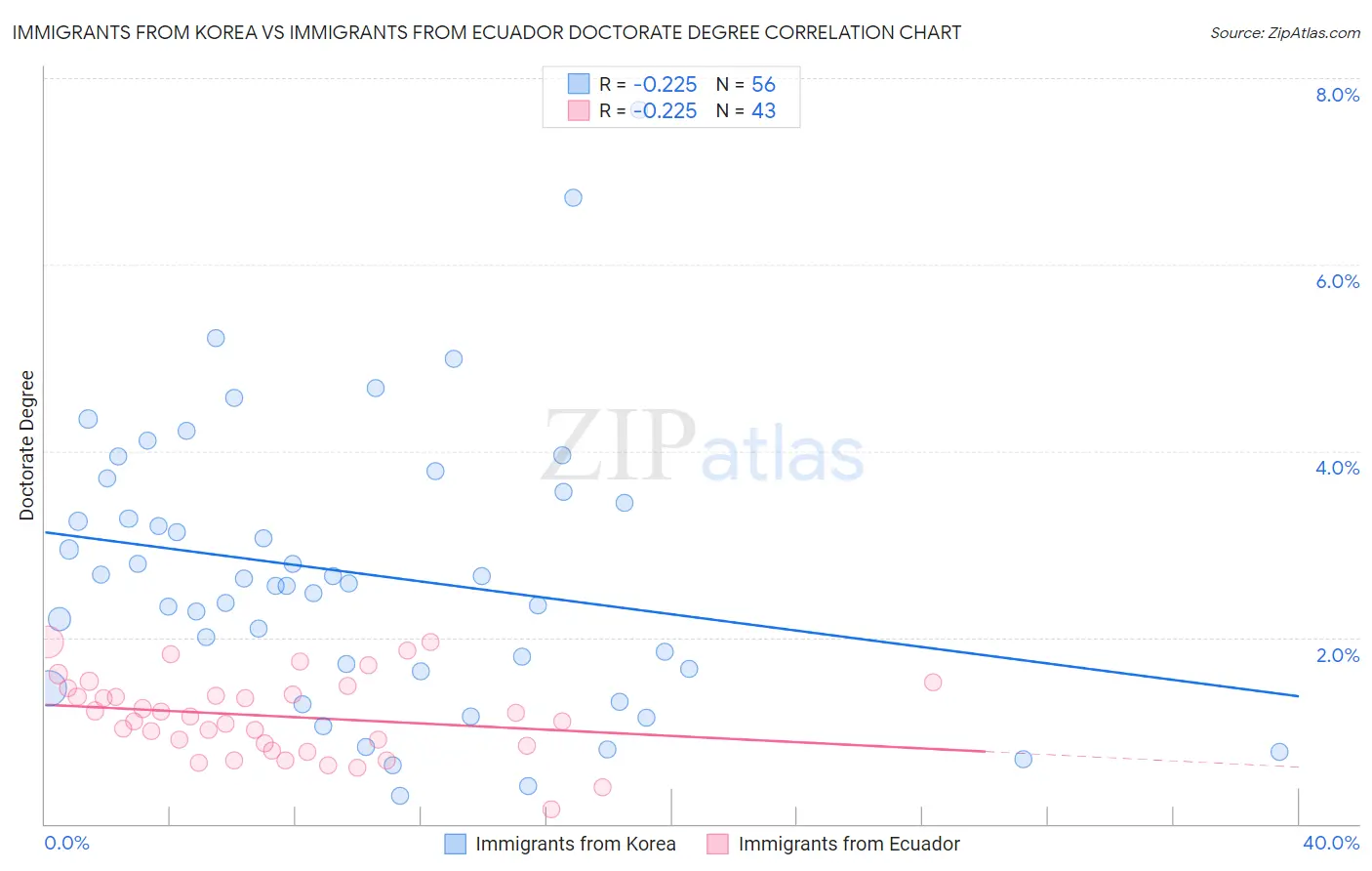 Immigrants from Korea vs Immigrants from Ecuador Doctorate Degree
