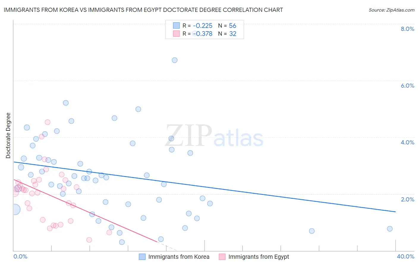Immigrants from Korea vs Immigrants from Egypt Doctorate Degree